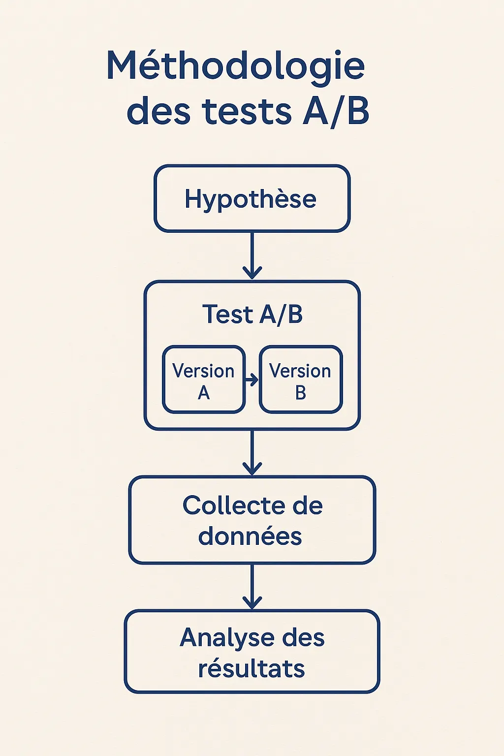 Étapes clés d'une campagne A/B test