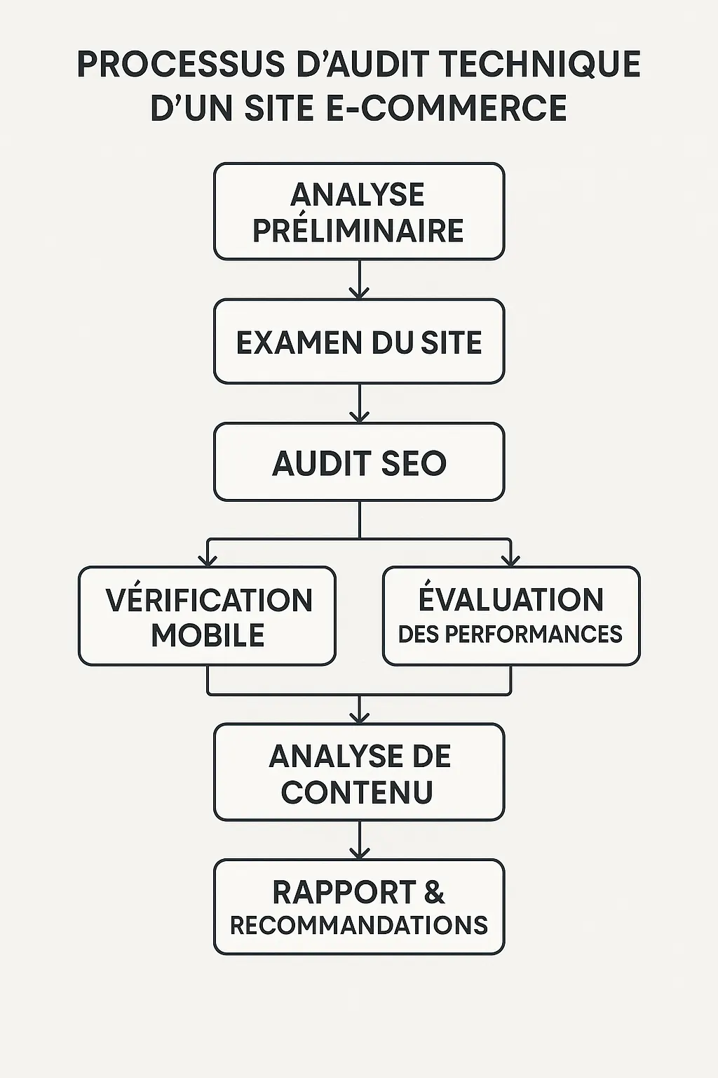 Schéma d’un processus d’audit technique