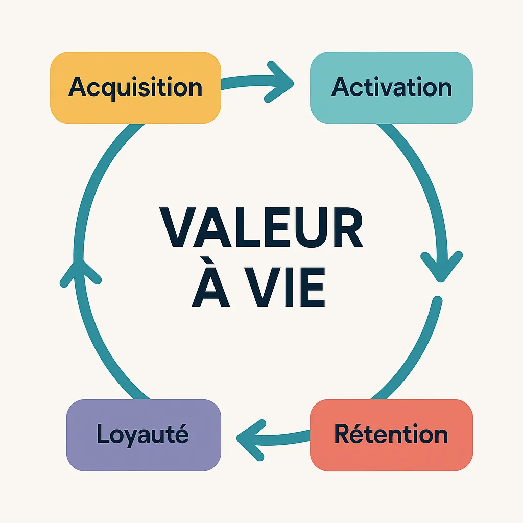 Visuel illustrant le cycle de vie et la valeur client
