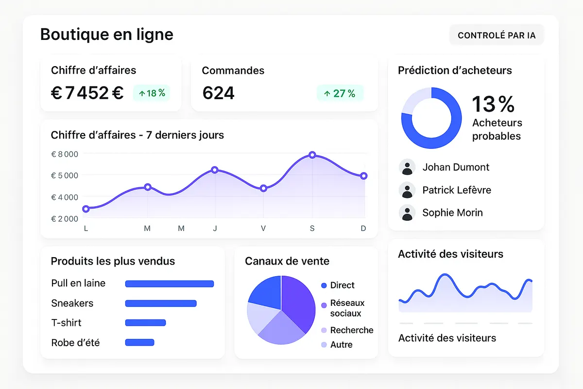 Dashboard IA prédictive dans boutique en ligne