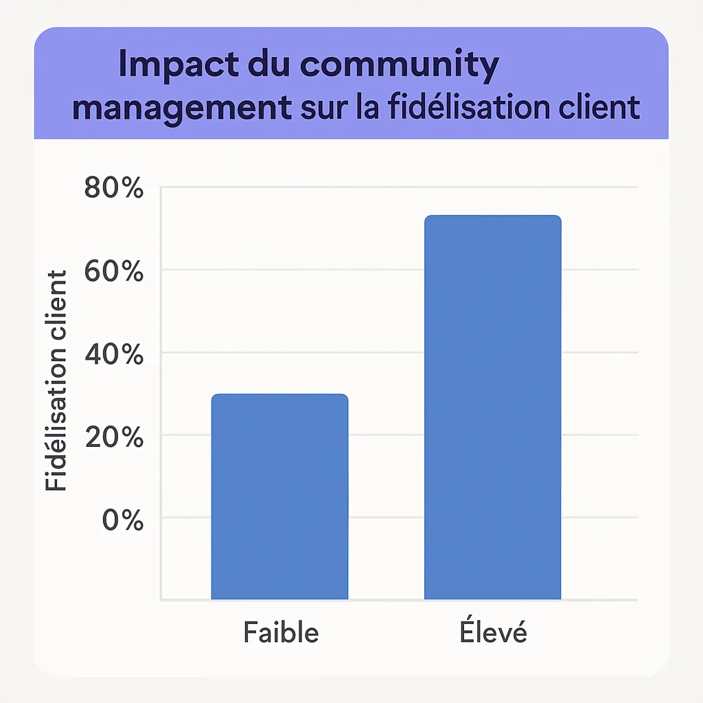 Graphique de performance d'une communauté