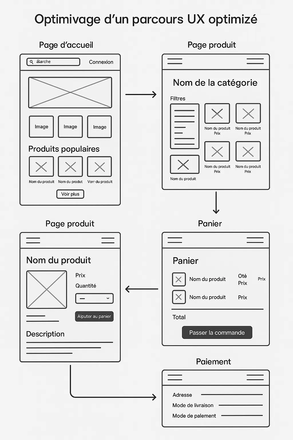 Parcours client optimisé pour la conversion en ligne