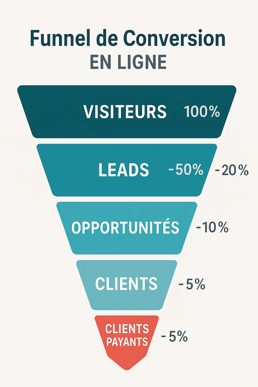Funnel de conversion illustrant les étapes du CRO e-commerce
