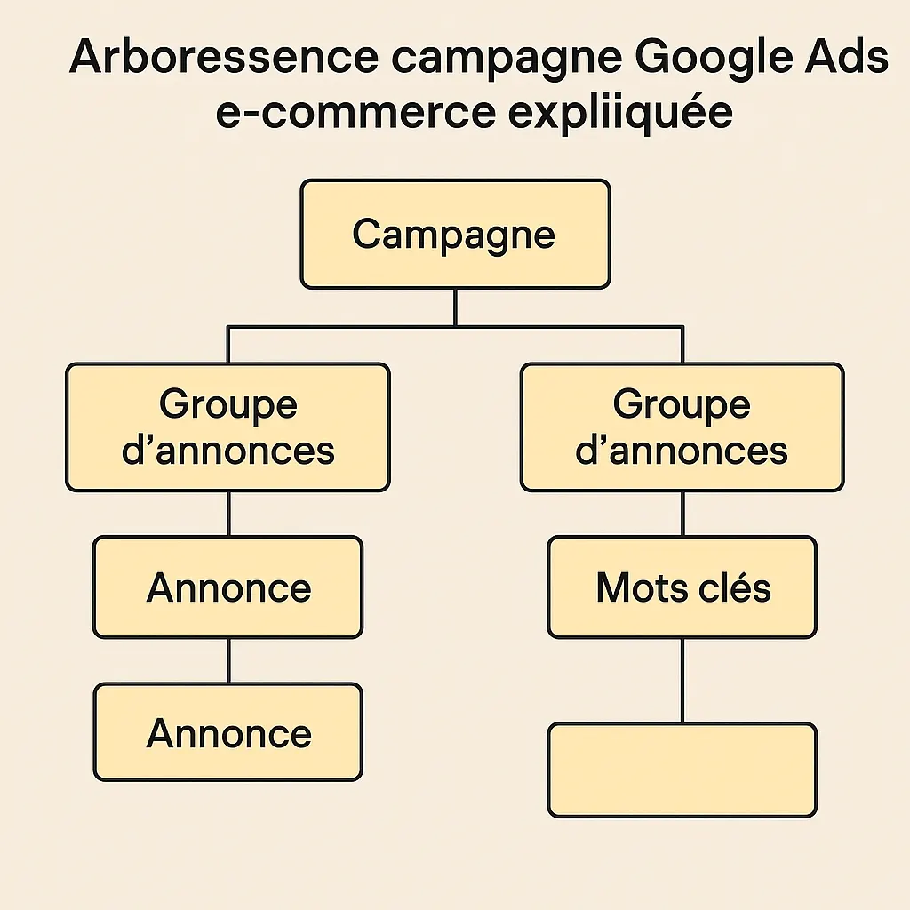 Structure de campagnes Google Ads optimisée
