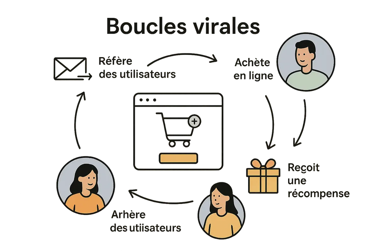 Schéma illustrant des viral loops dans un parcours client