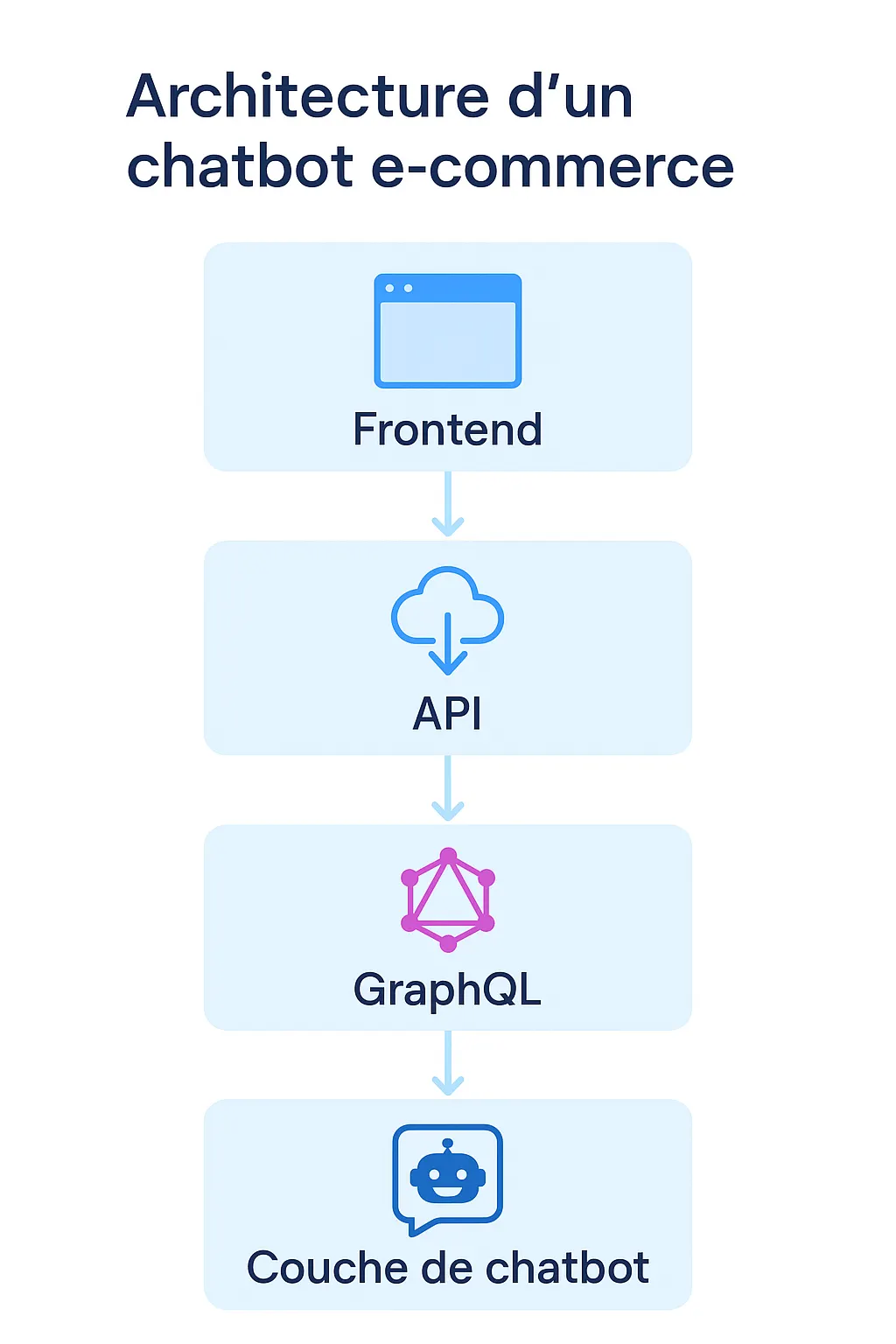 Architecture headless pour chatbot e-commerce