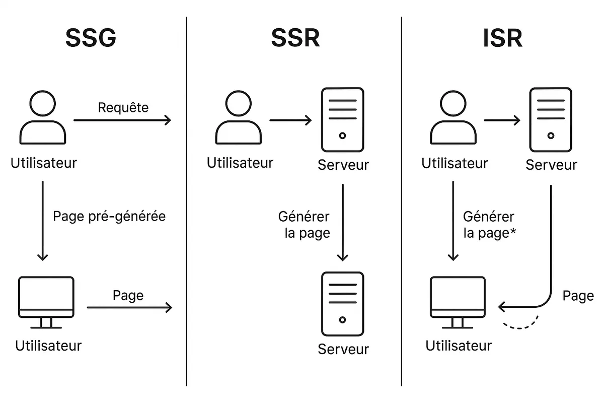Schéma comparatif SSG, SSR et ISR