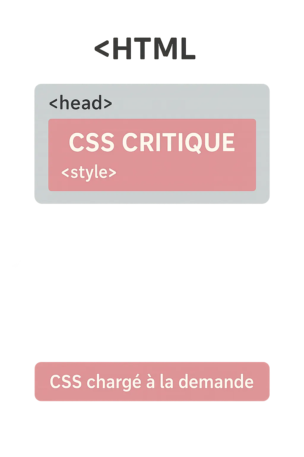 Illustration sur l'inlining du CSS critique