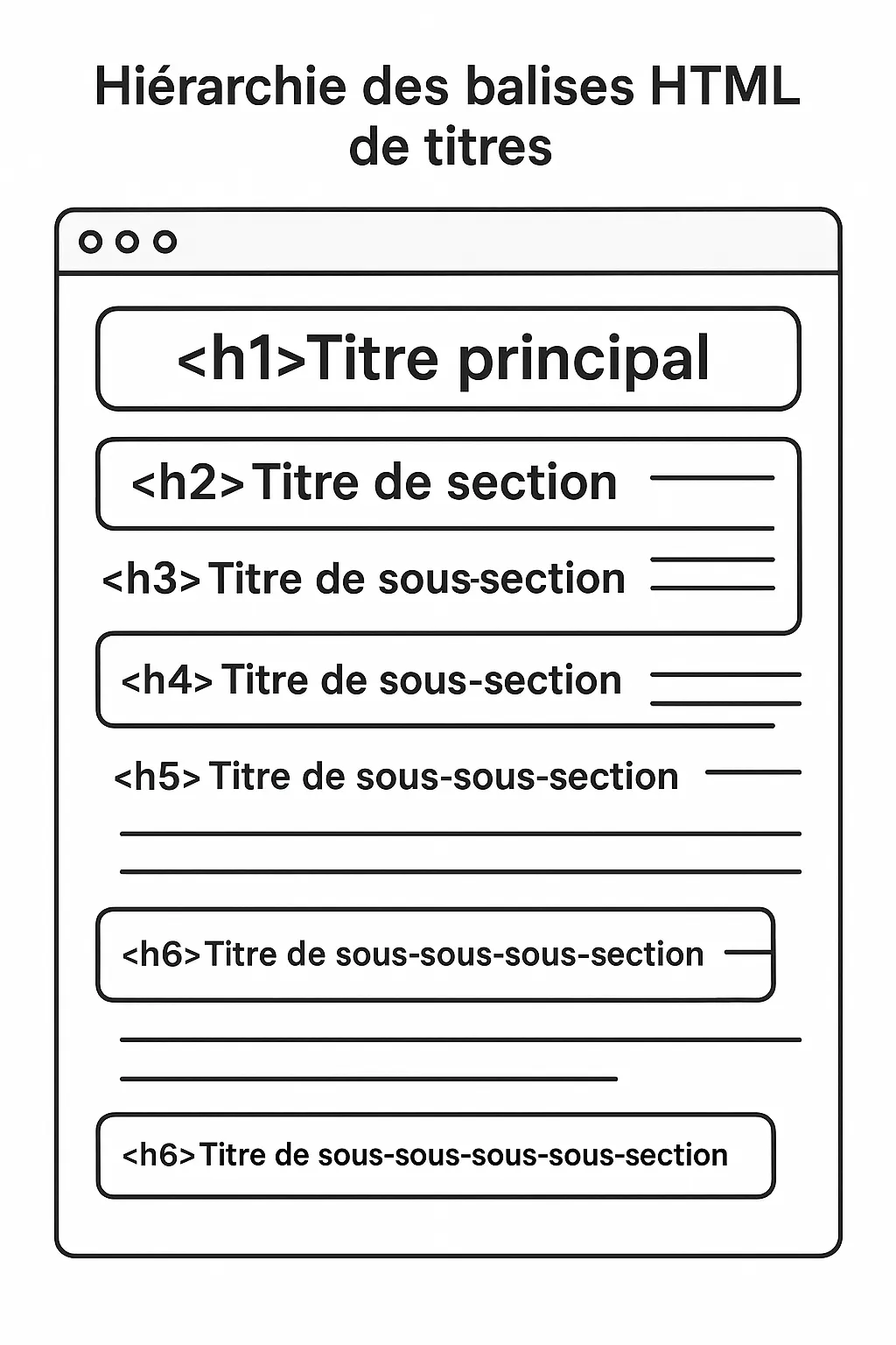 Structure hiérarchique des balises H1 à H6 en HTML