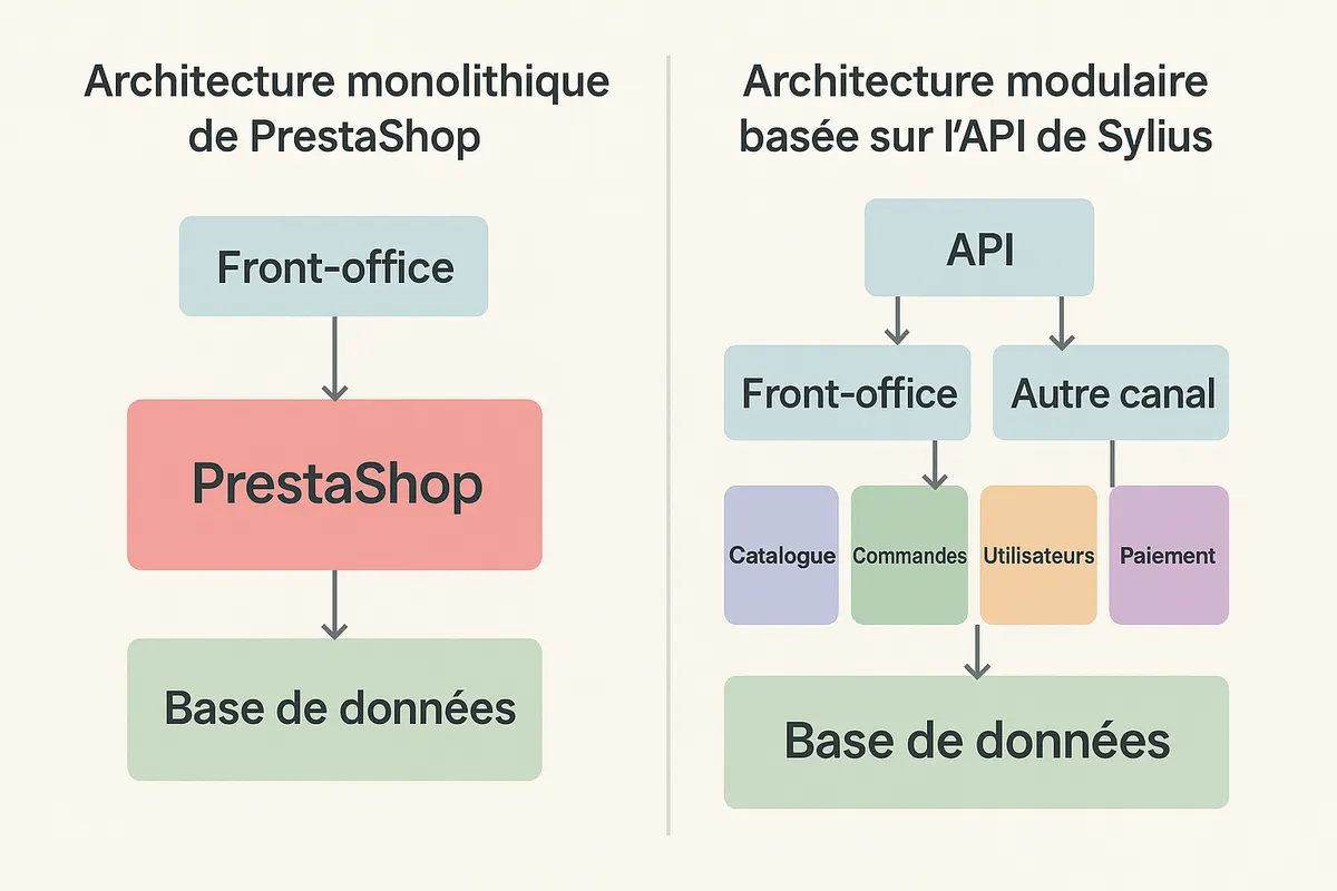 Architecture PrestaShop vs architecture Sylius