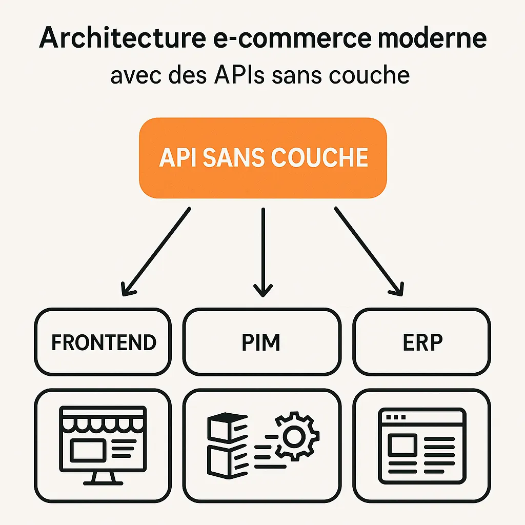 Écosystème e-commerce headless avec Sylius