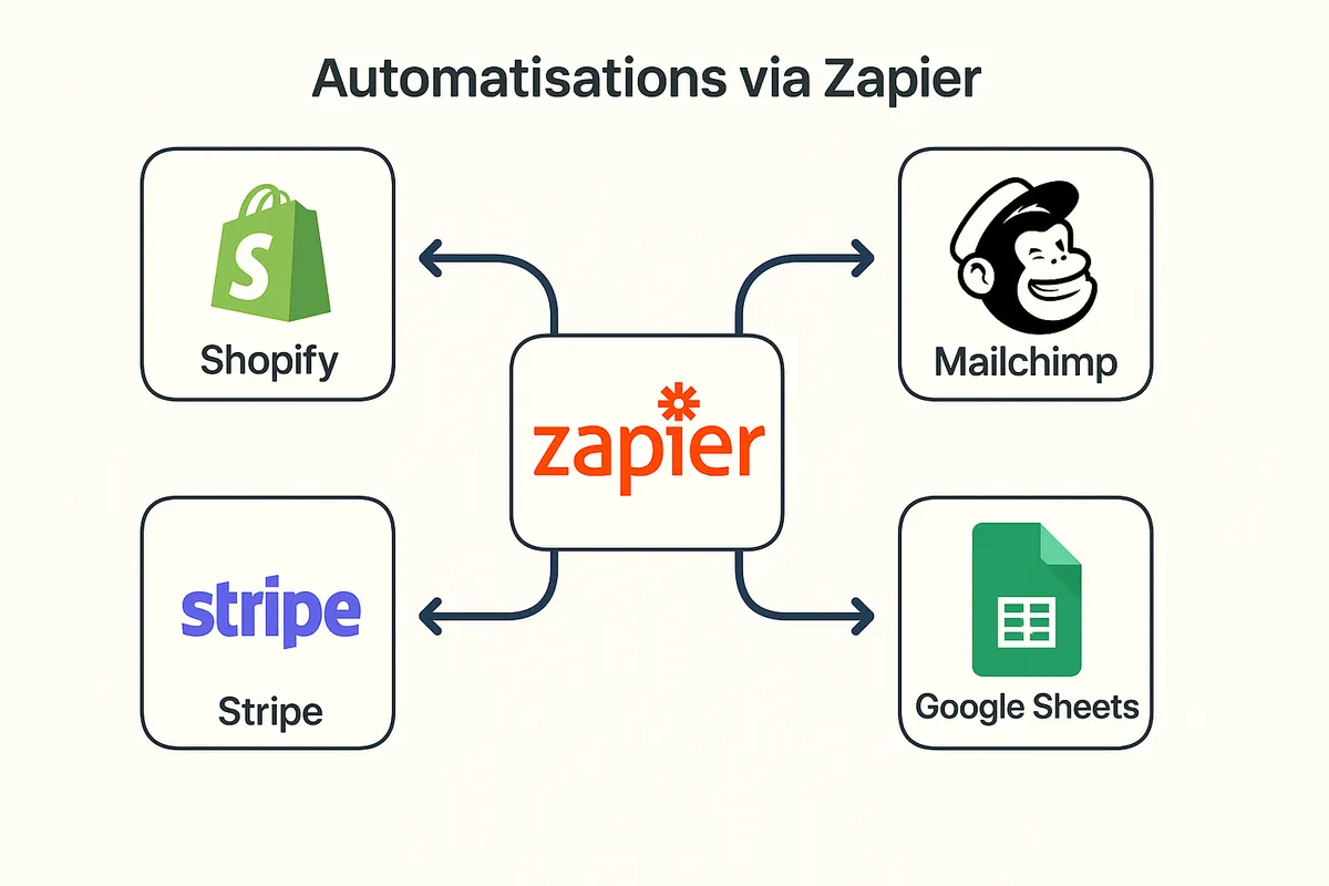 Connecteurs d'automatisation e-commerce avec Zapier